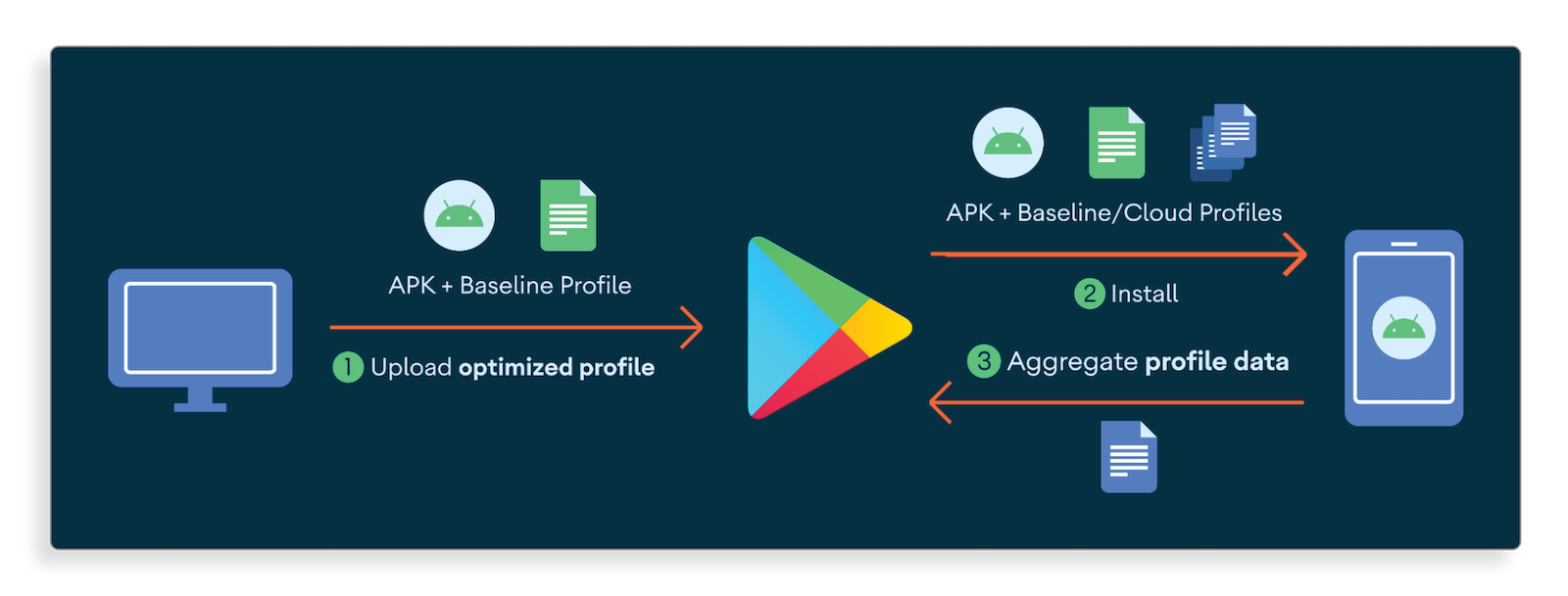 GUARDSQUARE_Balancing-Performance-and-Security-with-Android-Baseline-Profiles-and-DexGuard_diagram