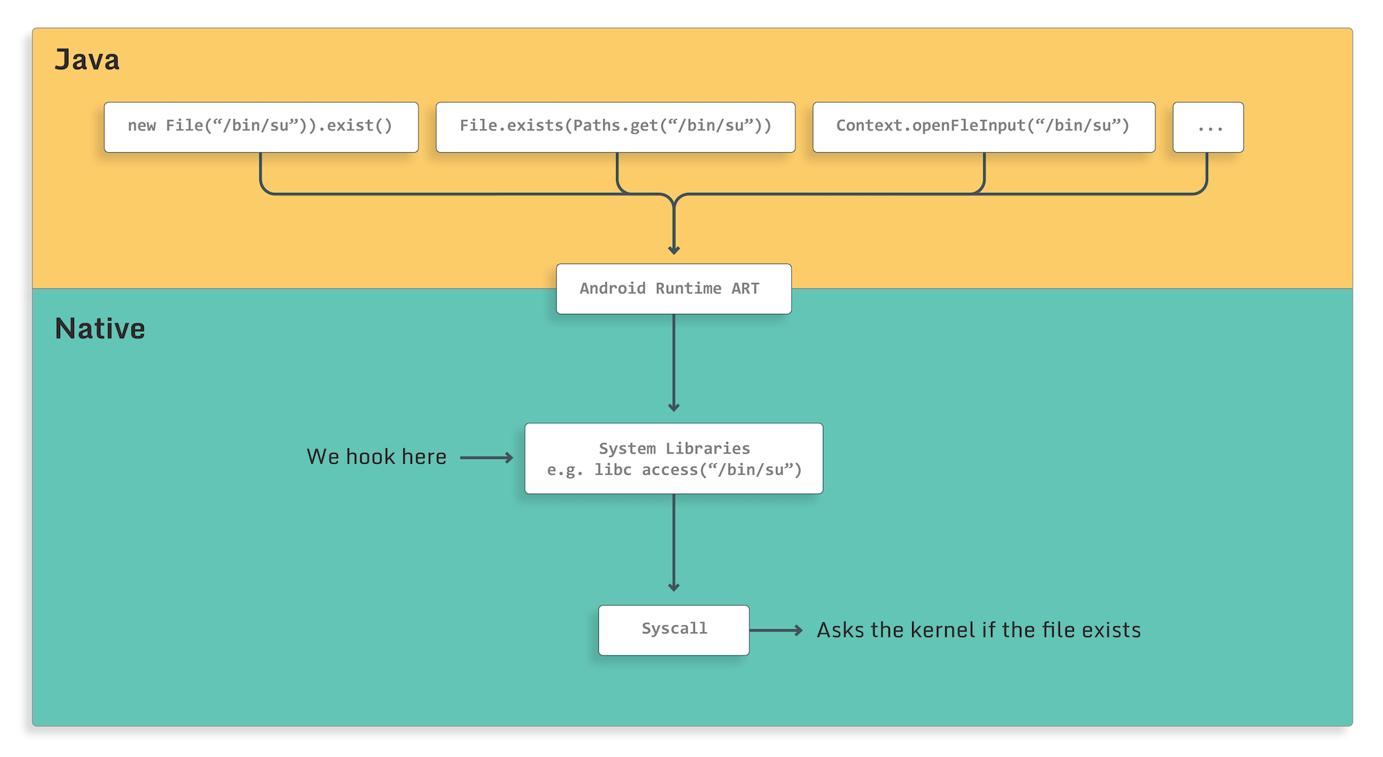 How development skills translate to reverse engineering, using LLDB to reverse engineer an Android app_diagram-2