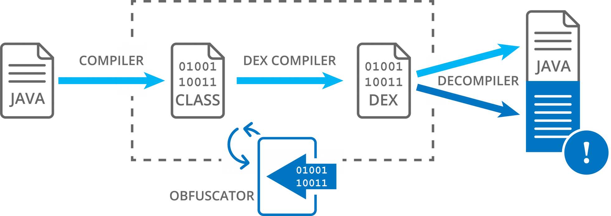 Dex survey studio. Dex Обменник. Java to Dex Compiler. Что означает Dex. Flow obfuscation.